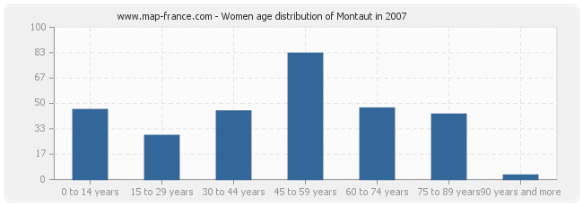 Women age distribution of Montaut in 2007