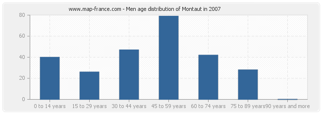Men age distribution of Montaut in 2007