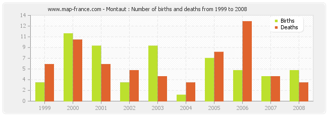 Montaut : Number of births and deaths from 1999 to 2008