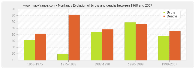 Montaut : Evolution of births and deaths between 1968 and 2007