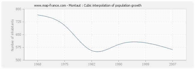 Montaut : Cubic interpolation of population growth