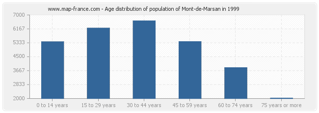 Age distribution of population of Mont-de-Marsan in 1999