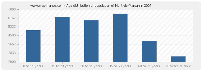 Age distribution of population of Mont-de-Marsan in 2007