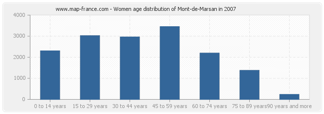 Women age distribution of Mont-de-Marsan in 2007