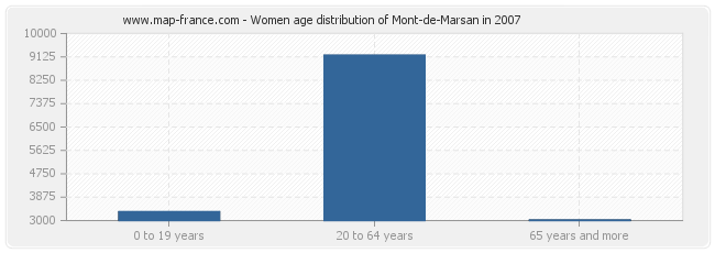 Women age distribution of Mont-de-Marsan in 2007