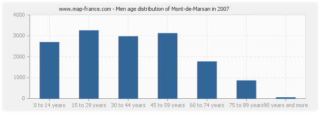 Men age distribution of Mont-de-Marsan in 2007