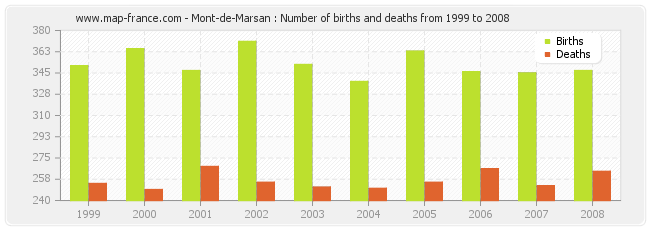 Mont-de-Marsan : Number of births and deaths from 1999 to 2008