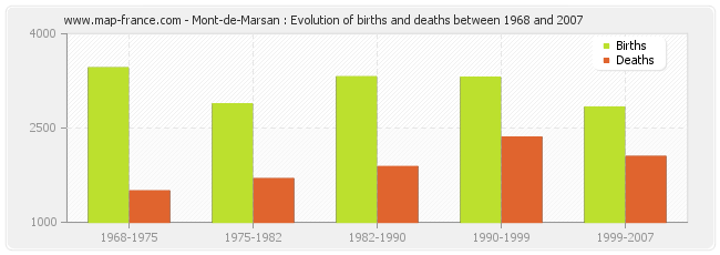 Mont-de-Marsan : Evolution of births and deaths between 1968 and 2007