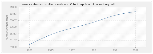 Mont-de-Marsan : Cubic interpolation of population growth