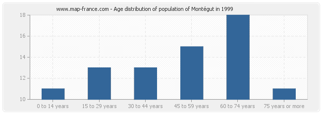 Age distribution of population of Montégut in 1999