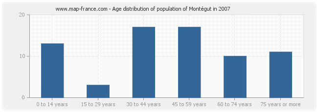 Age distribution of population of Montégut in 2007