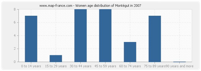 Women age distribution of Montégut in 2007