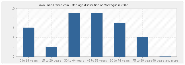 Men age distribution of Montégut in 2007