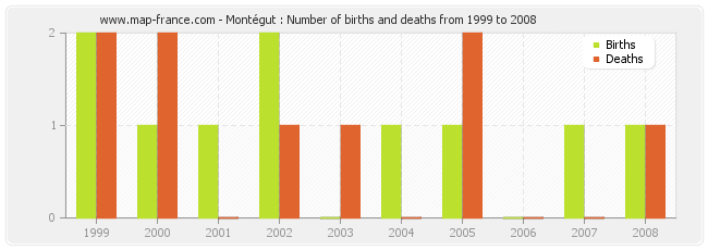 Montégut : Number of births and deaths from 1999 to 2008