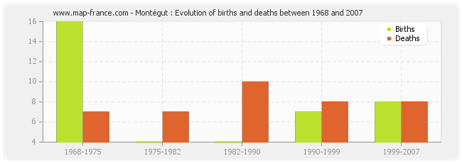 Montégut : Evolution of births and deaths between 1968 and 2007