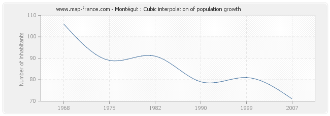 Montégut : Cubic interpolation of population growth
