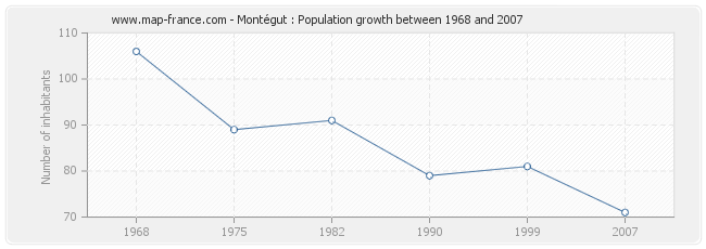 Population Montégut