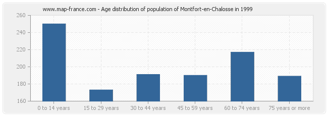 Age distribution of population of Montfort-en-Chalosse in 1999