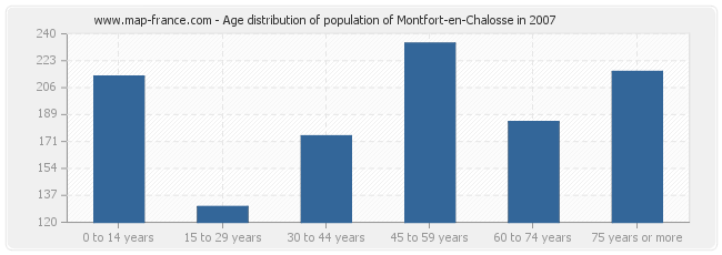 Age distribution of population of Montfort-en-Chalosse in 2007