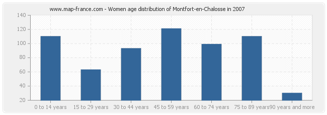 Women age distribution of Montfort-en-Chalosse in 2007