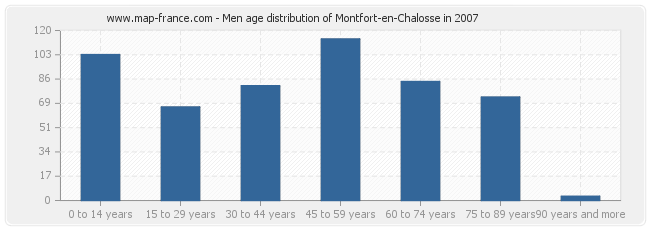 Men age distribution of Montfort-en-Chalosse in 2007