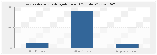 Men age distribution of Montfort-en-Chalosse in 2007