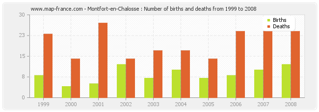 Montfort-en-Chalosse : Number of births and deaths from 1999 to 2008