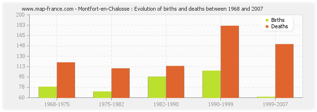 Montfort-en-Chalosse : Evolution of births and deaths between 1968 and 2007