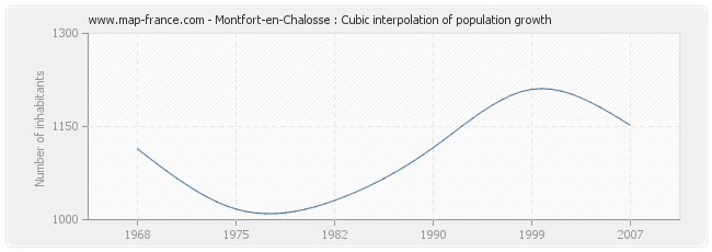 Montfort-en-Chalosse : Cubic interpolation of population growth