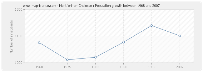 Population Montfort-en-Chalosse