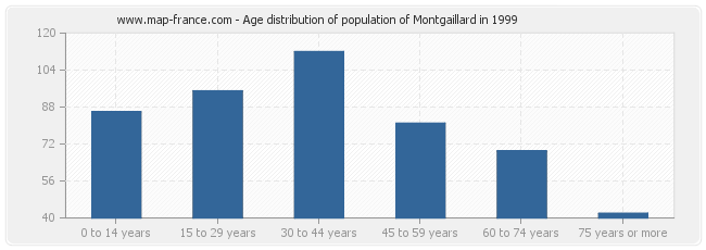 Age distribution of population of Montgaillard in 1999