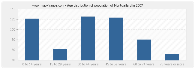 Age distribution of population of Montgaillard in 2007