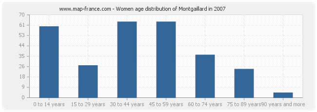 Women age distribution of Montgaillard in 2007