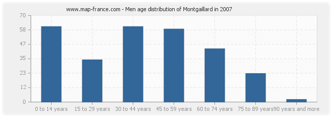 Men age distribution of Montgaillard in 2007