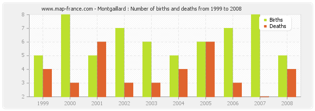 Montgaillard : Number of births and deaths from 1999 to 2008