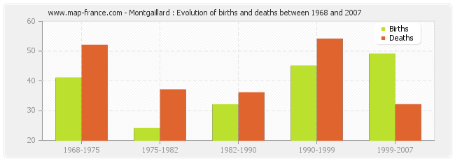 Montgaillard : Evolution of births and deaths between 1968 and 2007