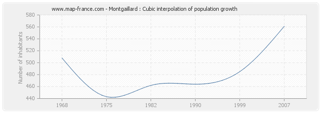 Montgaillard : Cubic interpolation of population growth