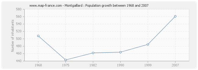 Population Montgaillard