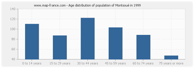 Age distribution of population of Montsoué in 1999