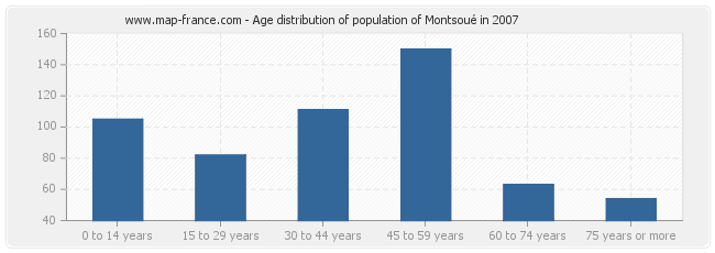 Age distribution of population of Montsoué in 2007