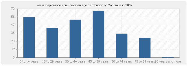 Women age distribution of Montsoué in 2007