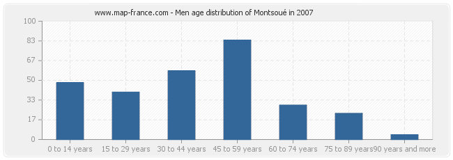 Men age distribution of Montsoué in 2007
