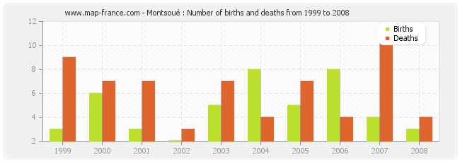 Montsoué : Number of births and deaths from 1999 to 2008