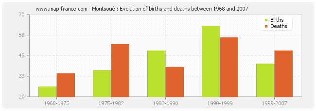 Montsoué : Evolution of births and deaths between 1968 and 2007