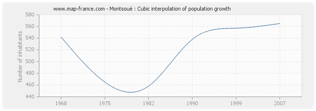 Montsoué : Cubic interpolation of population growth