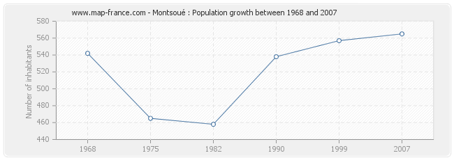 Population Montsoué
