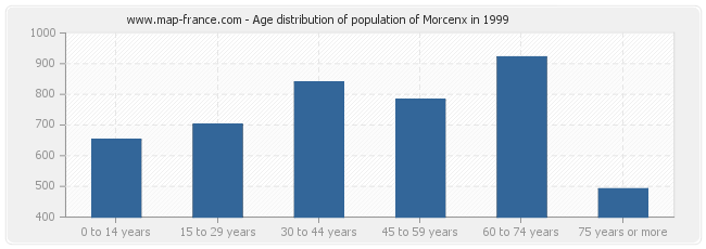 Age distribution of population of Morcenx in 1999