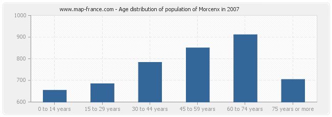 Age distribution of population of Morcenx in 2007