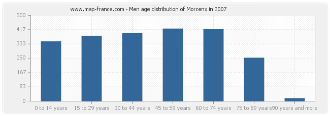 Men age distribution of Morcenx in 2007