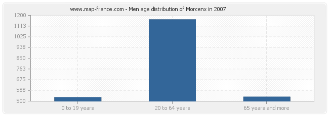 Men age distribution of Morcenx in 2007